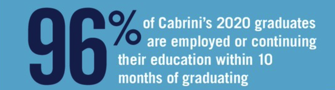 96% of Cabrini's Class of 2020 were employed or continuing their education within 10 months of graduation.