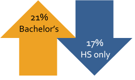 Bachelor's degree vs. HS earnings