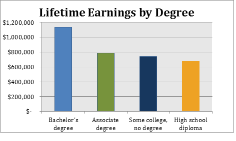 Lifetime earnings chart