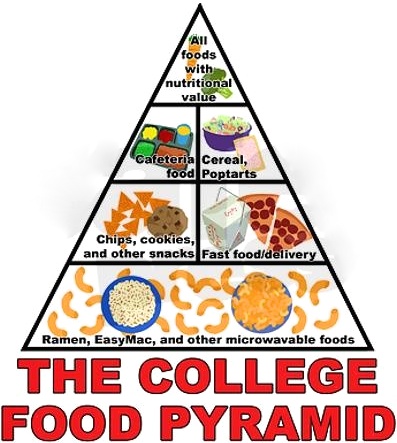 The College Food Pyramid